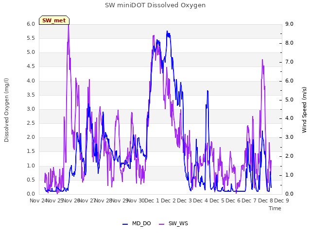 plot of SW miniDOT Dissolved Oxygen