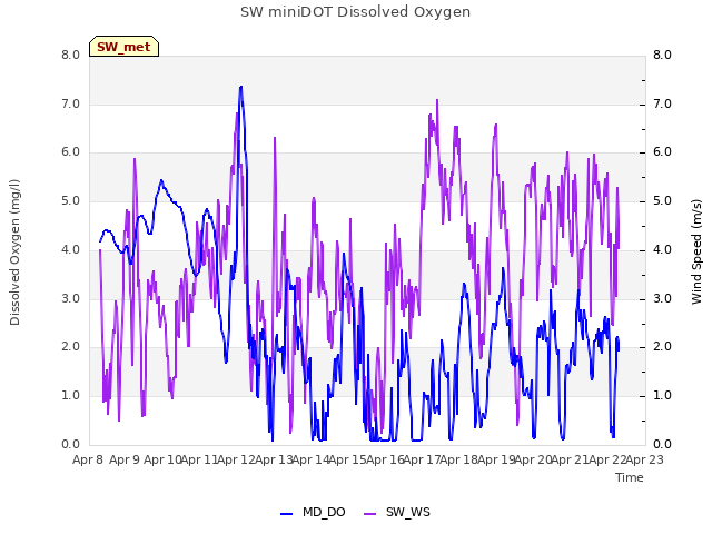 plot of SW miniDOT Dissolved Oxygen