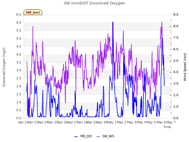 plot of SW miniDOT Dissolved Oxygen