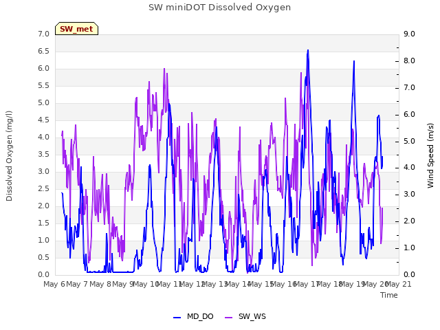 plot of SW miniDOT Dissolved Oxygen
