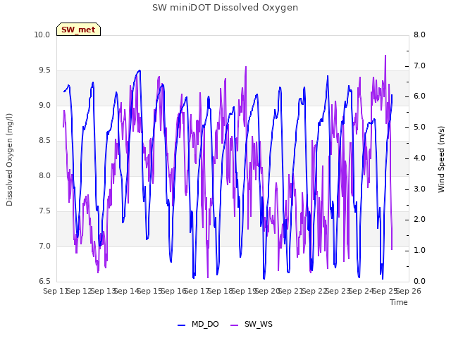 plot of SW miniDOT Dissolved Oxygen