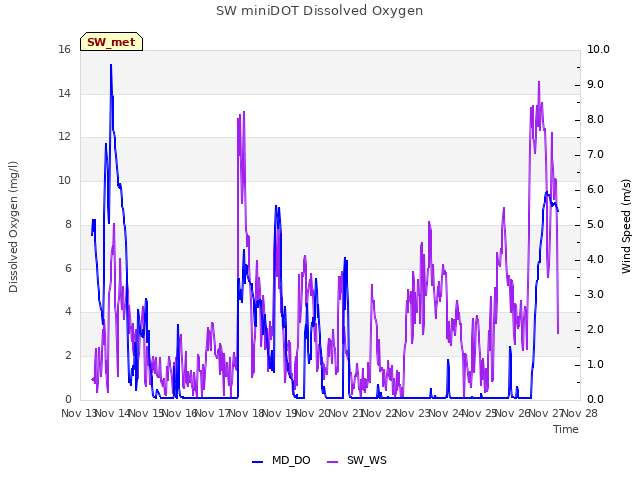 plot of SW miniDOT Dissolved Oxygen