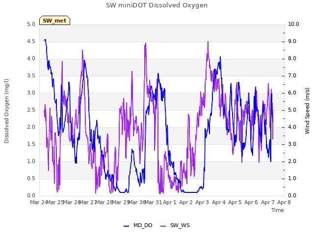 plot of SW miniDOT Dissolved Oxygen