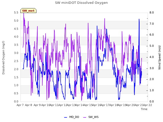 plot of SW miniDOT Dissolved Oxygen