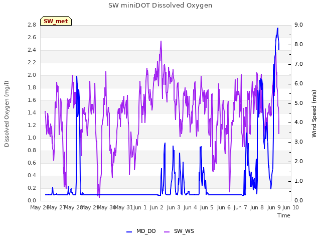 plot of SW miniDOT Dissolved Oxygen