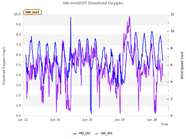 Explore the graph:SW miniDOT Dissolved Oxygen in a new window