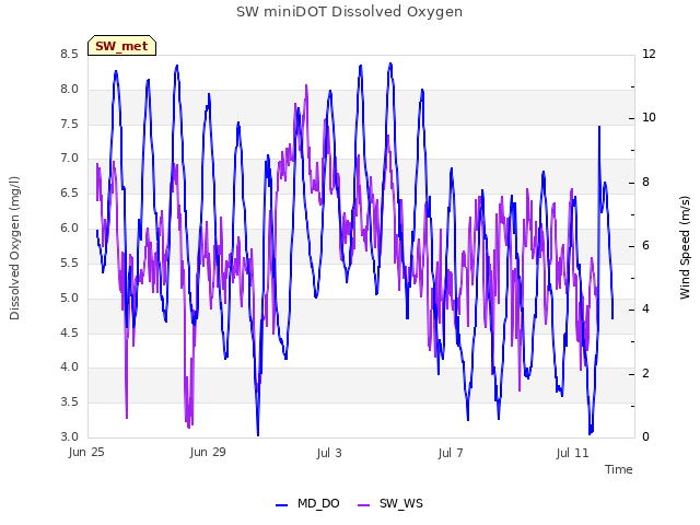 Explore the graph:SW miniDOT Dissolved Oxygen in a new window