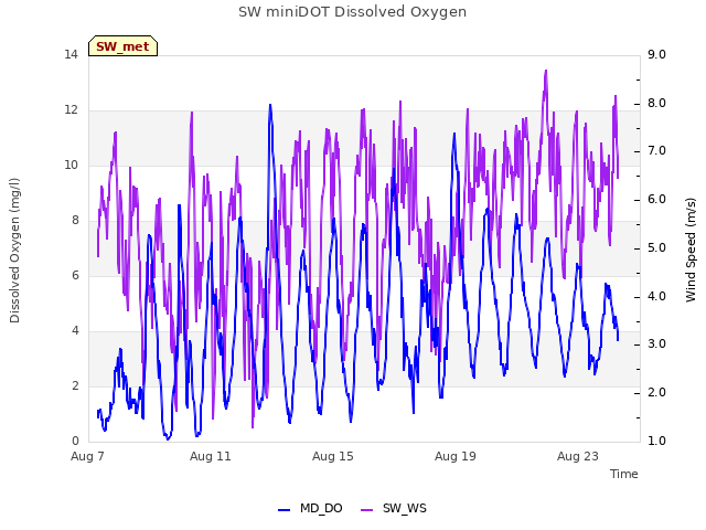 Explore the graph:SW miniDOT Dissolved Oxygen in a new window