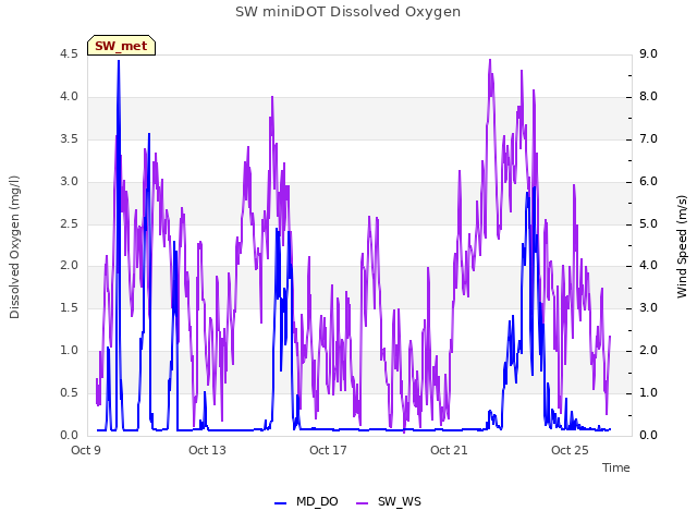 Explore the graph:SW miniDOT Dissolved Oxygen in a new window