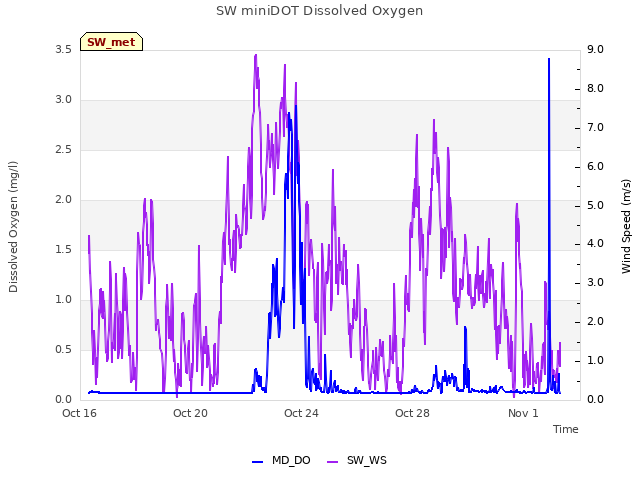 Explore the graph:SW miniDOT Dissolved Oxygen in a new window