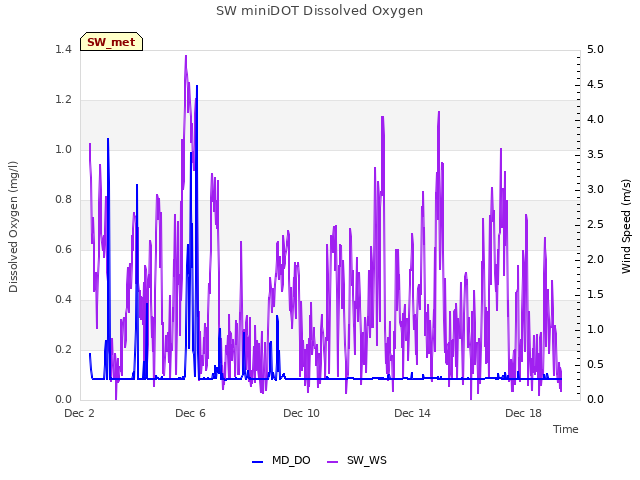 Explore the graph:SW miniDOT Dissolved Oxygen in a new window