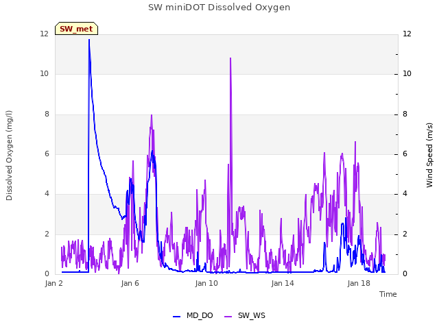 Explore the graph:SW miniDOT Dissolved Oxygen in a new window