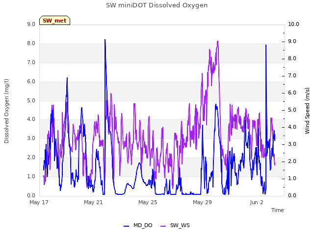 Explore the graph:SW miniDOT Dissolved Oxygen in a new window