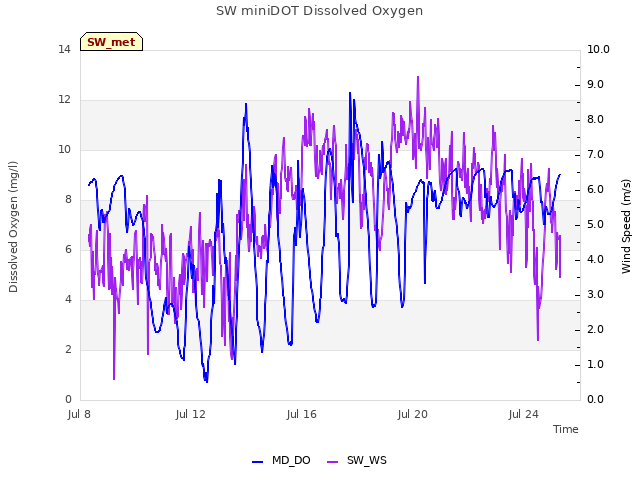 Explore the graph:SW miniDOT Dissolved Oxygen in a new window