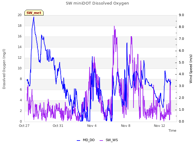 Explore the graph:SW miniDOT Dissolved Oxygen in a new window