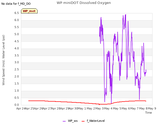 plot of WP miniDOT Dissolved Oxygen
