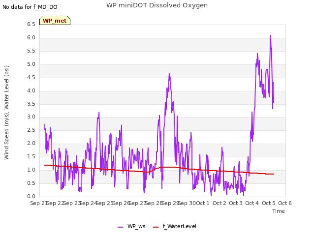 plot of WP miniDOT Dissolved Oxygen