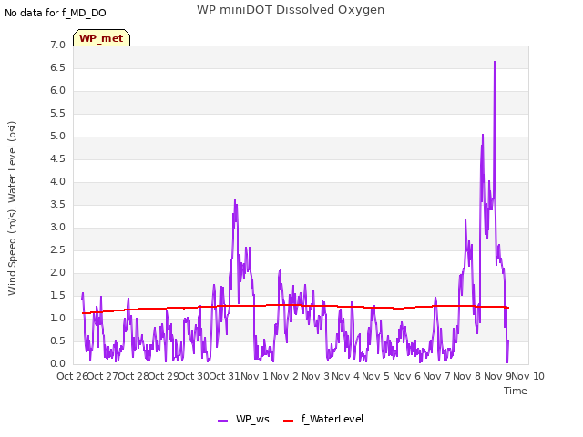 plot of WP miniDOT Dissolved Oxygen