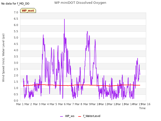 plot of WP miniDOT Dissolved Oxygen