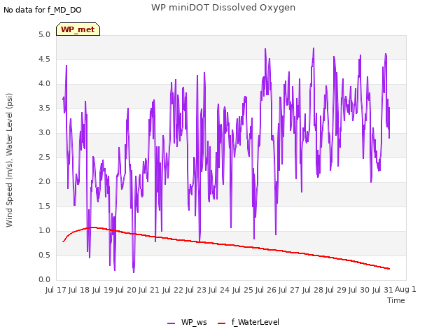 plot of WP miniDOT Dissolved Oxygen