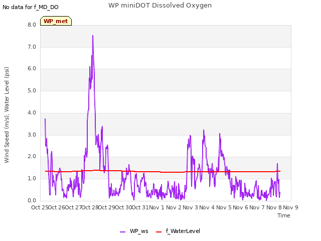 plot of WP miniDOT Dissolved Oxygen