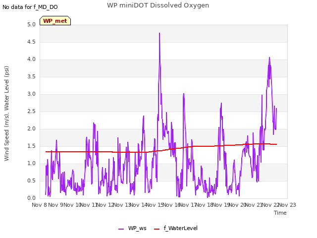 plot of WP miniDOT Dissolved Oxygen