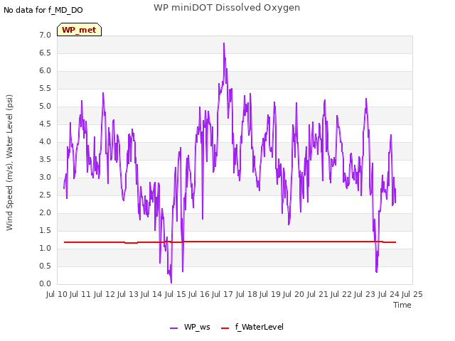 plot of WP miniDOT Dissolved Oxygen