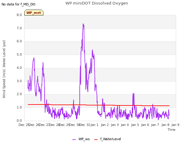 plot of WP miniDOT Dissolved Oxygen
