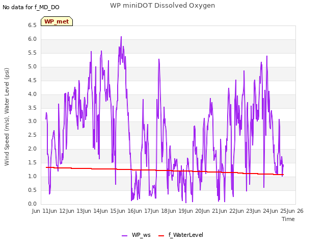 plot of WP miniDOT Dissolved Oxygen
