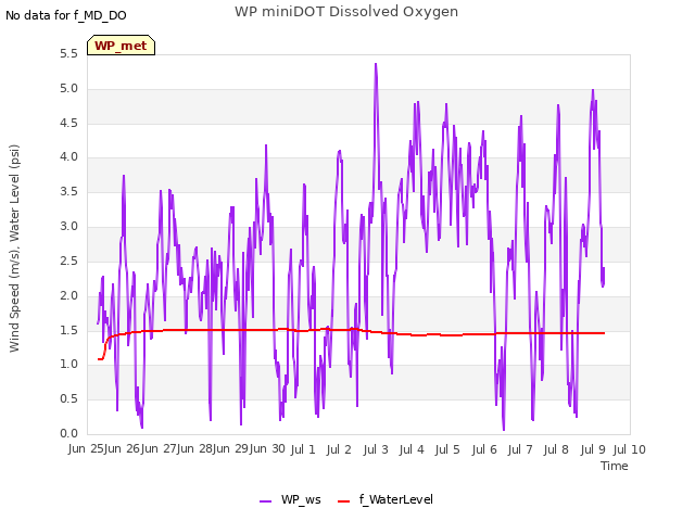 plot of WP miniDOT Dissolved Oxygen
