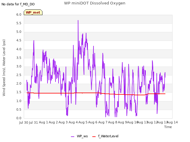 plot of WP miniDOT Dissolved Oxygen