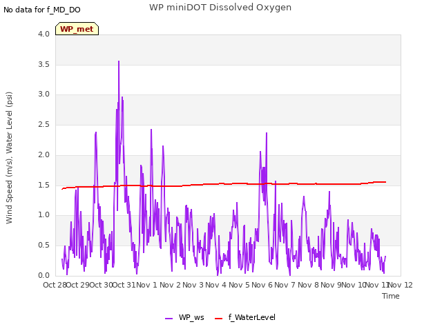 plot of WP miniDOT Dissolved Oxygen
