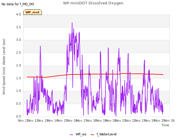 plot of WP miniDOT Dissolved Oxygen