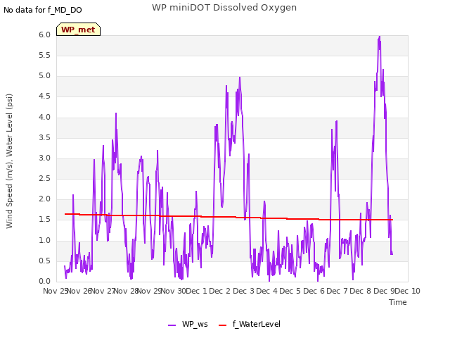 plot of WP miniDOT Dissolved Oxygen