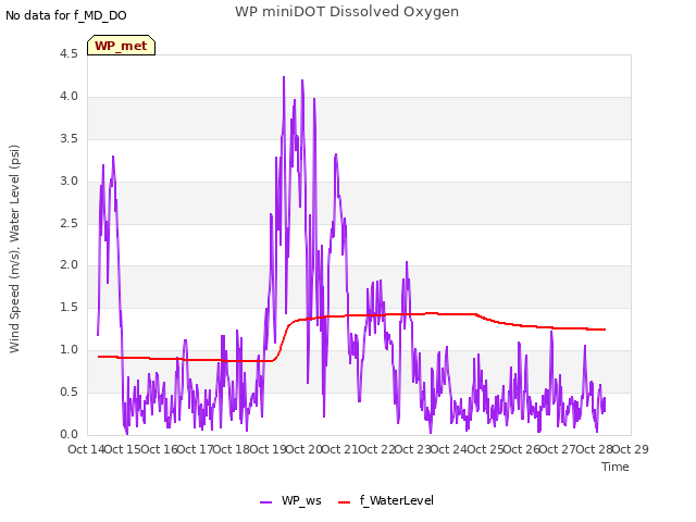 plot of WP miniDOT Dissolved Oxygen