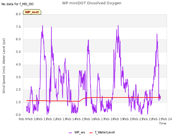 plot of WP miniDOT Dissolved Oxygen