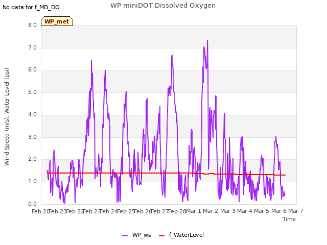 plot of WP miniDOT Dissolved Oxygen