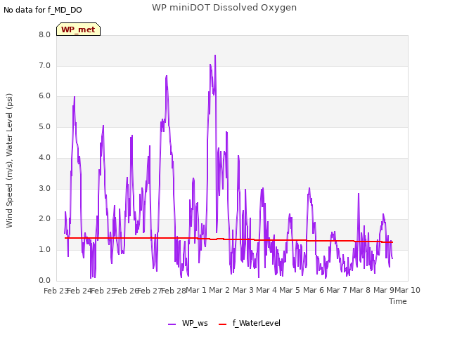 plot of WP miniDOT Dissolved Oxygen