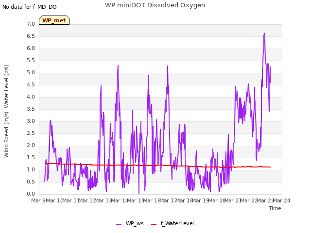 plot of WP miniDOT Dissolved Oxygen