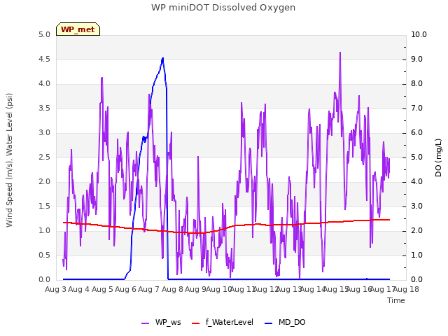 plot of WP miniDOT Dissolved Oxygen