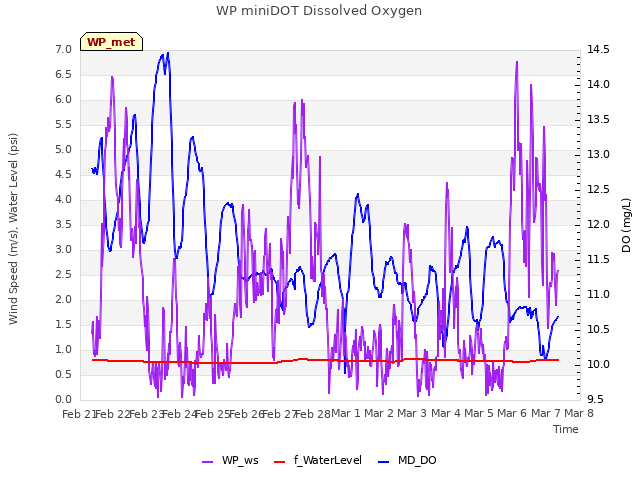 plot of WP miniDOT Dissolved Oxygen