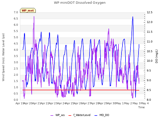 plot of WP miniDOT Dissolved Oxygen