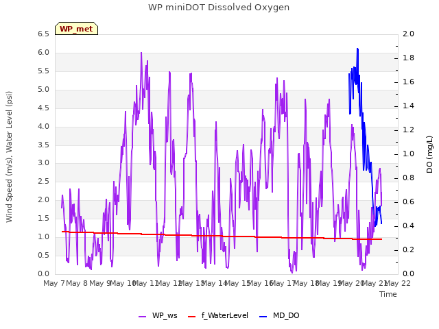 plot of WP miniDOT Dissolved Oxygen