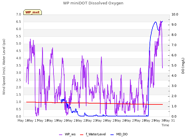 plot of WP miniDOT Dissolved Oxygen