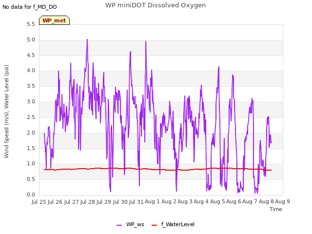 plot of WP miniDOT Dissolved Oxygen
