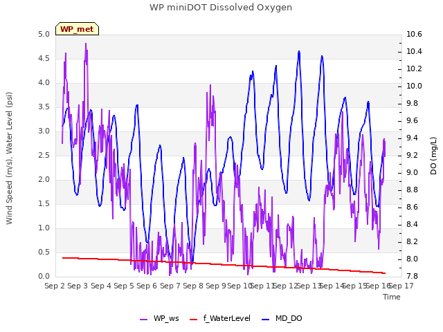 plot of WP miniDOT Dissolved Oxygen