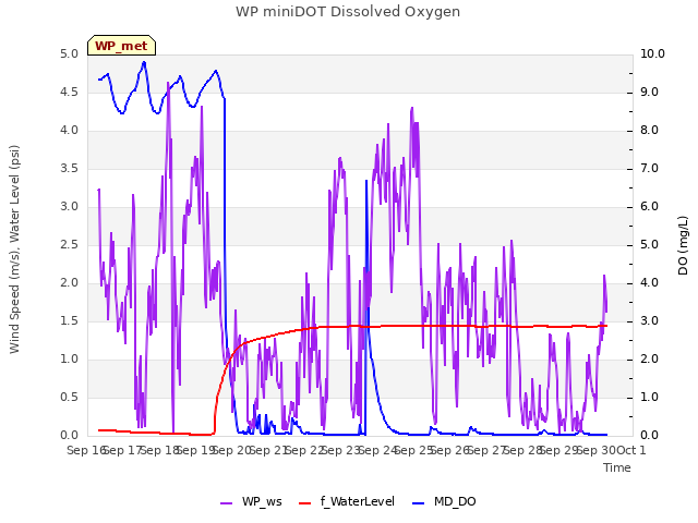 plot of WP miniDOT Dissolved Oxygen