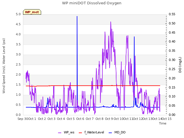plot of WP miniDOT Dissolved Oxygen