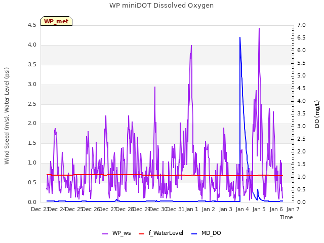 plot of WP miniDOT Dissolved Oxygen