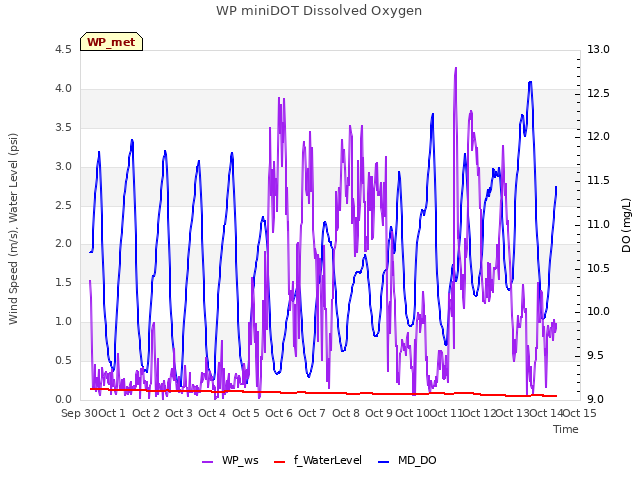 plot of WP miniDOT Dissolved Oxygen
